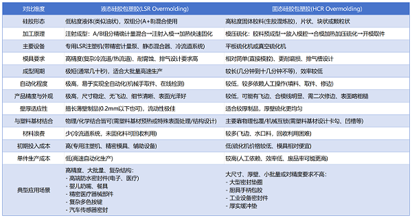 液态硅胶包胶VS固态硅胶模压